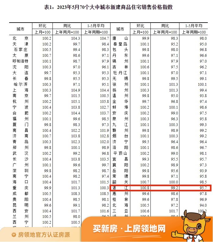 2023年5月：70城房价出炉!湛江环比涨0.8%领跑